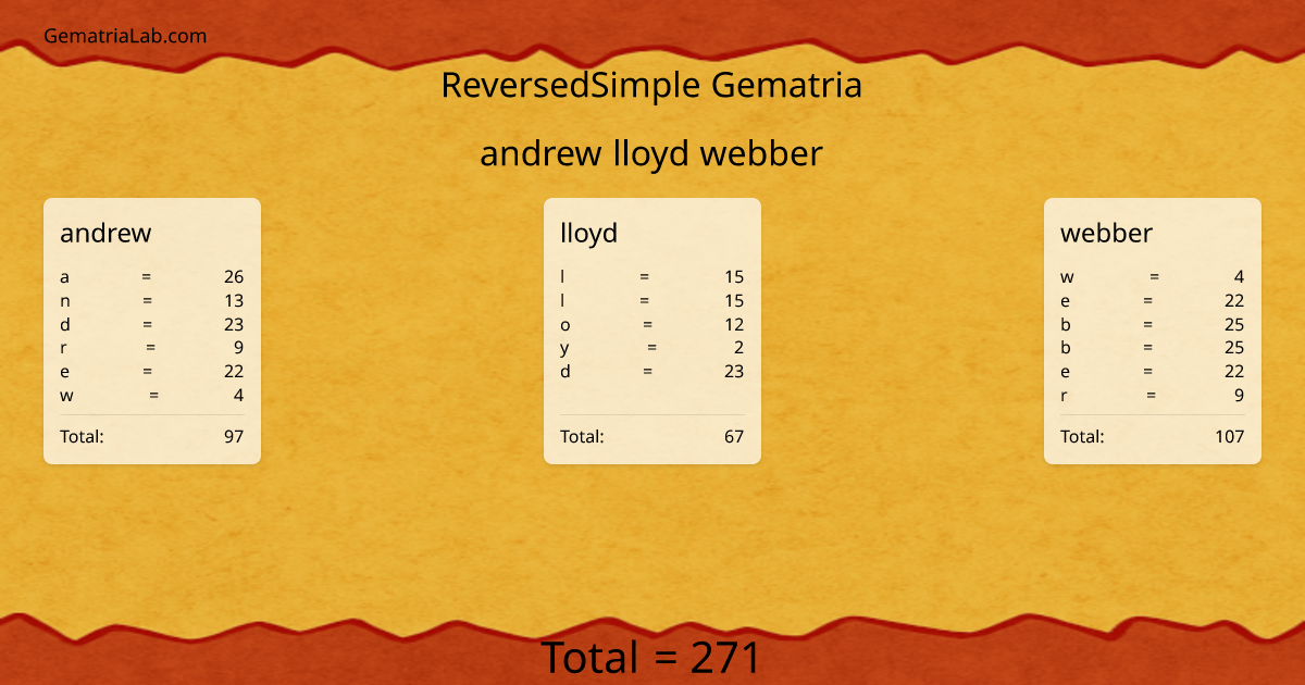 andrew lloyd webber in reversedSimple Gematria